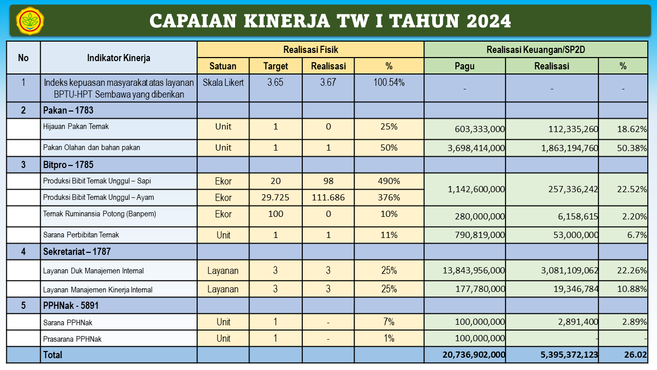 Infografis Target dan Realisasi Capaian Kinerja Tahun 2024 TW 1